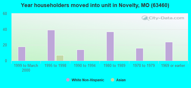 Year householders moved into unit in Novelty, MO (63460) 
