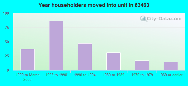 Year householders moved into unit in 63463 