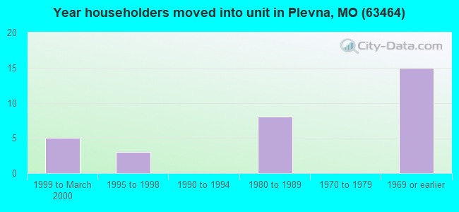 Year householders moved into unit in Plevna, MO (63464) 