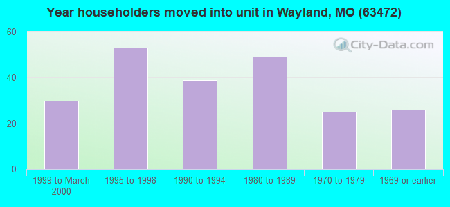 Year householders moved into unit in Wayland, MO (63472) 