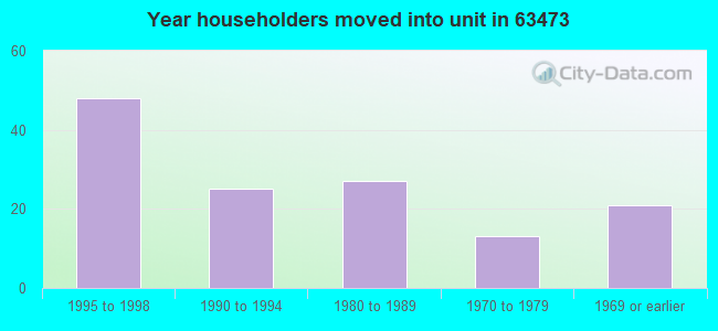 Year householders moved into unit in 63473 