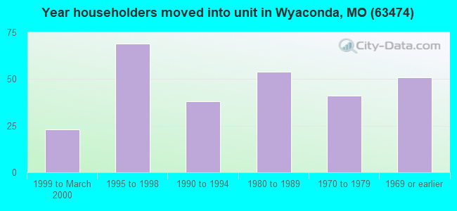 Year householders moved into unit in Wyaconda, MO (63474) 