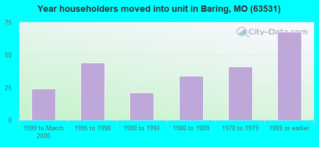 Year householders moved into unit in Baring, MO (63531) 