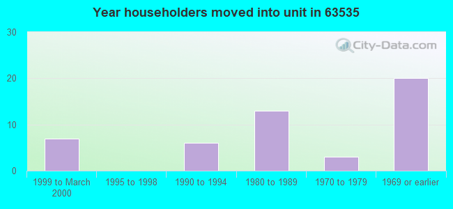 Year householders moved into unit in 63535 