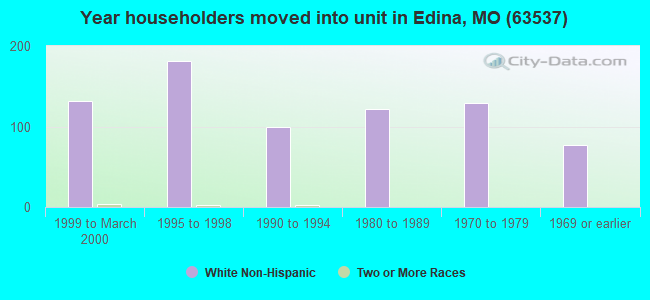 Year householders moved into unit in Edina, MO (63537) 