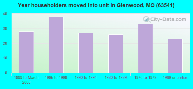 Year householders moved into unit in Glenwood, MO (63541) 