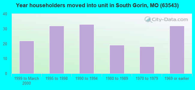 Year householders moved into unit in South Gorin, MO (63543) 
