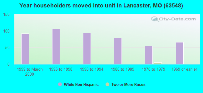 Year householders moved into unit in Lancaster, MO (63548) 