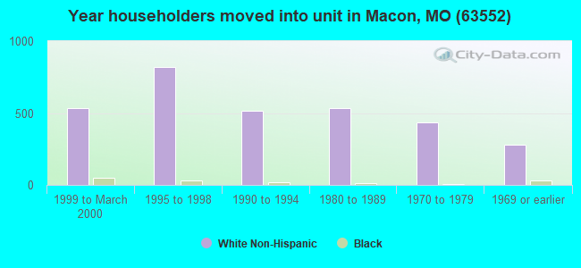 Year householders moved into unit in Macon, MO (63552) 