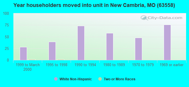 Year householders moved into unit in New Cambria, MO (63558) 