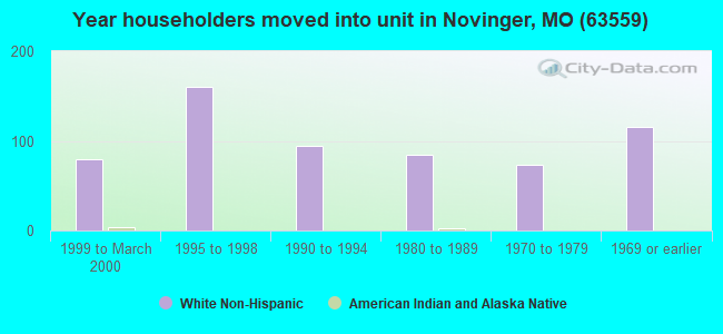 Year householders moved into unit in Novinger, MO (63559) 