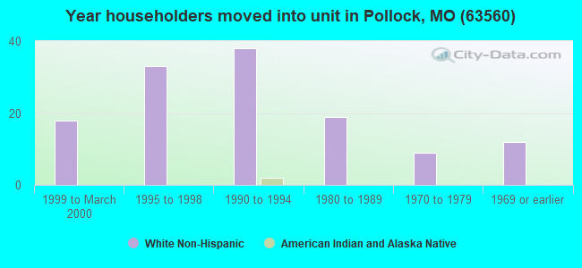 Year householders moved into unit in Pollock, MO (63560) 