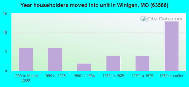 Year householders moved into unit in Winigan, MO (63566) 