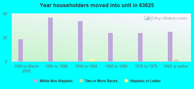 Year householders moved into unit in 63625 