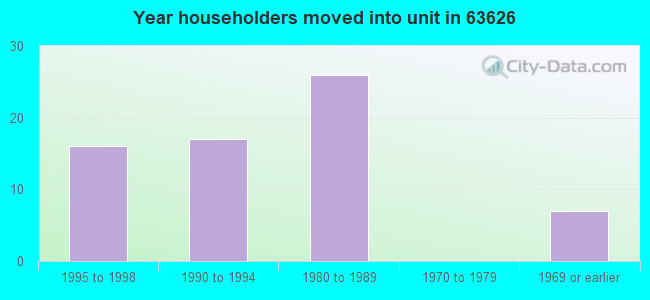 Year householders moved into unit in 63626 