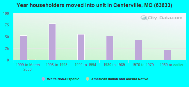 Year householders moved into unit in Centerville, MO (63633) 