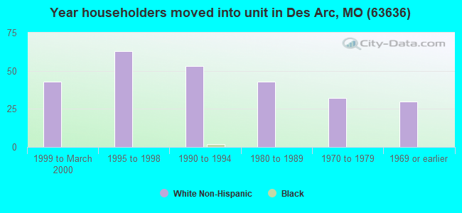 Year householders moved into unit in Des Arc, MO (63636) 