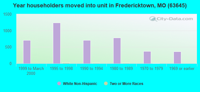 Year householders moved into unit in Fredericktown, MO (63645) 