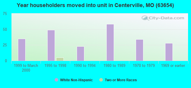 Year householders moved into unit in Centerville, MO (63654) 