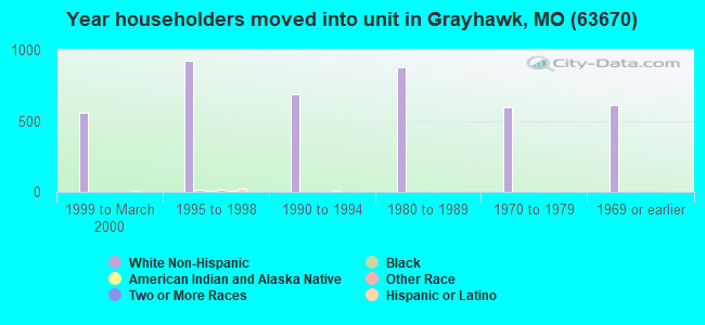 Year householders moved into unit in Grayhawk, MO (63670) 