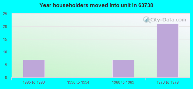 Year householders moved into unit in 63738 