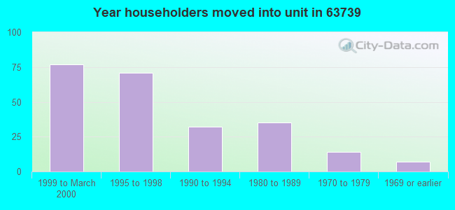 Year householders moved into unit in 63739 