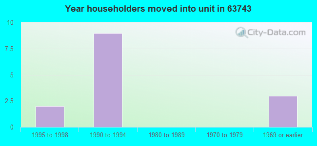 Year householders moved into unit in 63743 