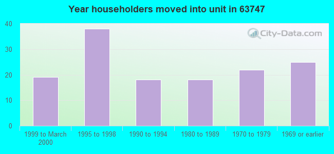 Year householders moved into unit in 63747 
