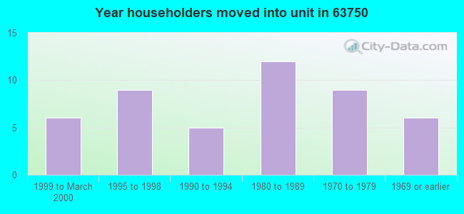 Year householders moved into unit in 63750 
