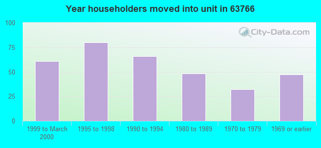 Year householders moved into unit in 63766 