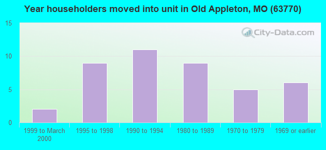 Year householders moved into unit in Old Appleton, MO (63770) 