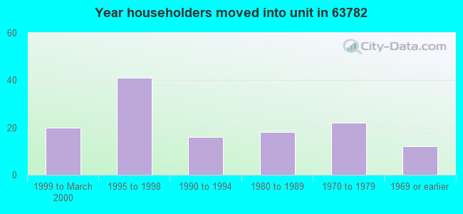 Year householders moved into unit in 63782 