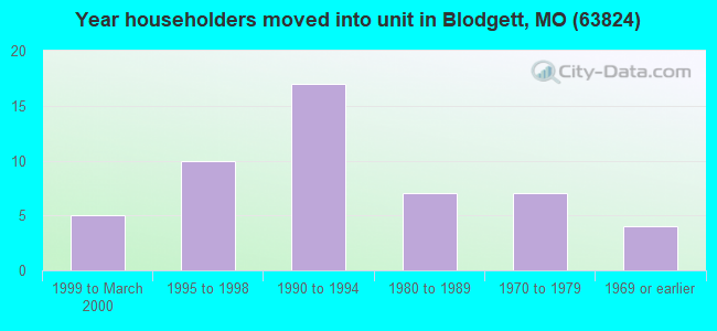 Year householders moved into unit in Blodgett, MO (63824) 