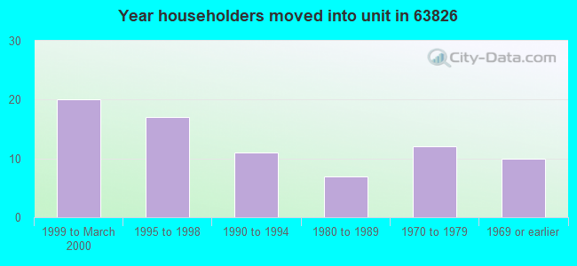 Year householders moved into unit in 63826 