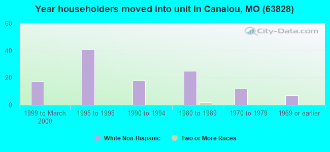 Year householders moved into unit in Canalou, MO (63828) 