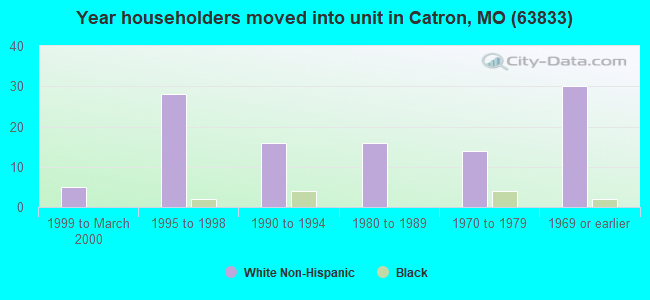 Year householders moved into unit in Catron, MO (63833) 