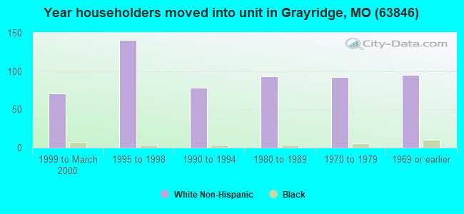 Year householders moved into unit in Grayridge, MO (63846) 