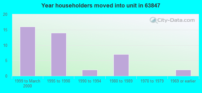 Year householders moved into unit in 63847 