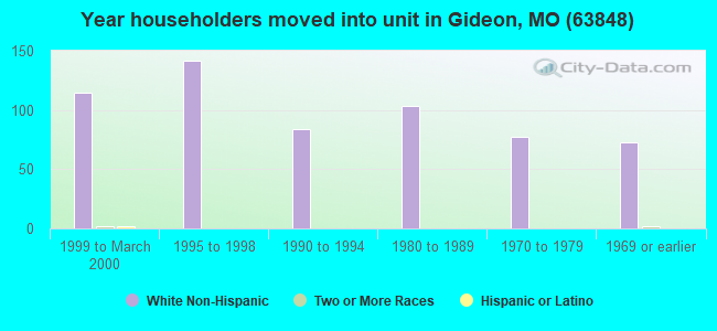 Year householders moved into unit in Gideon, MO (63848) 