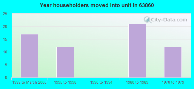 Year householders moved into unit in 63860 