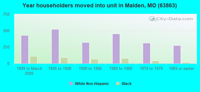 Year householders moved into unit in Malden, MO (63863) 