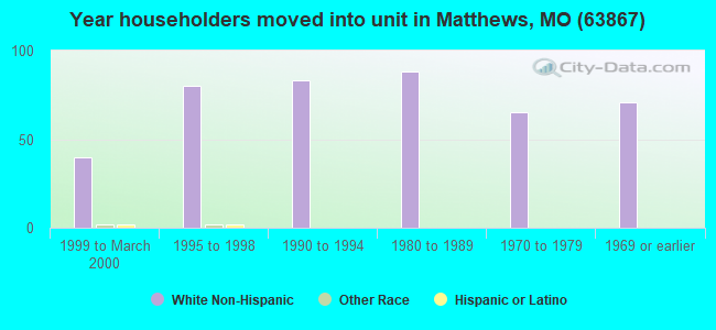 Year householders moved into unit in Matthews, MO (63867) 