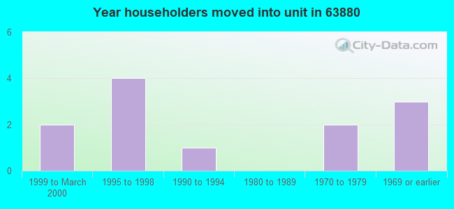 Year householders moved into unit in 63880 