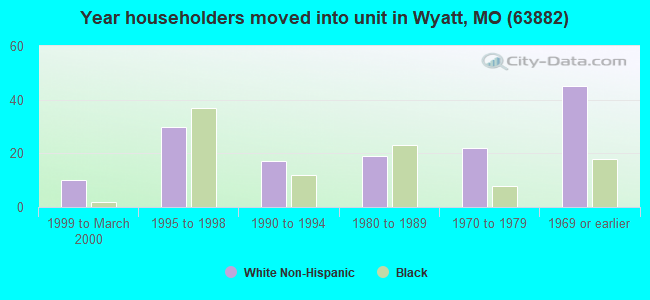 Year householders moved into unit in Wyatt, MO (63882) 