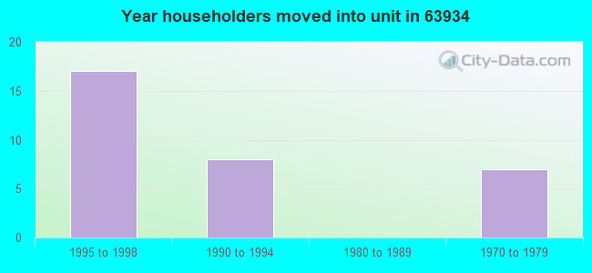 Year householders moved into unit in 63934 