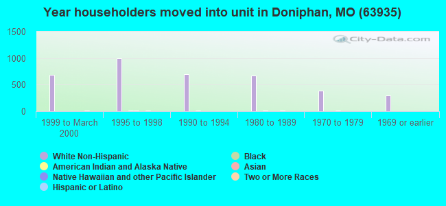 Year householders moved into unit in Doniphan, MO (63935) 