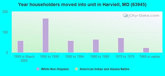 Year householders moved into unit in Harviell, MO (63945) 