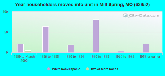 Year householders moved into unit in Mill Spring, MO (63952) 