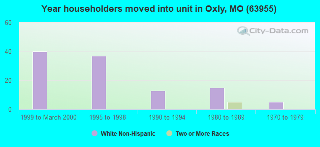 Year householders moved into unit in Oxly, MO (63955) 