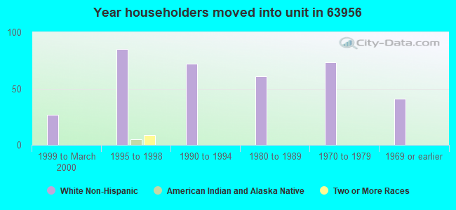 Year householders moved into unit in 63956 